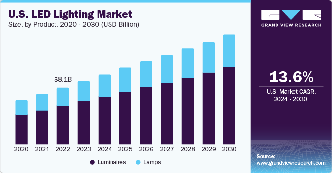 us-led-lighting-market