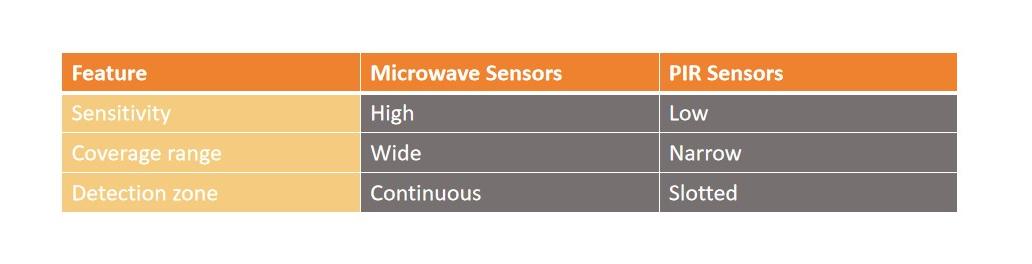 Microwave and PIR sensor